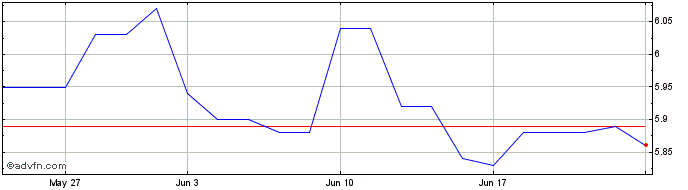 1 Month FRCJ28 - 04/2028  Price Chart