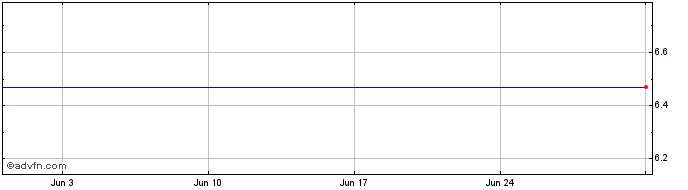 1 Month FRCN24 - 07/2024  Price Chart
