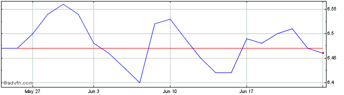 1 Month FRCN25 - 07/2025  Price Chart