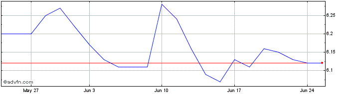 1 Month FRCN26 - 07/2026  Price Chart