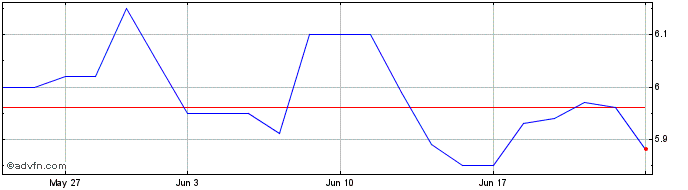 1 Month FRCN27 - 07/2027  Price Chart