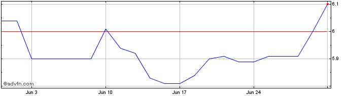 1 Month FRCN28 - 07/2028  Price Chart