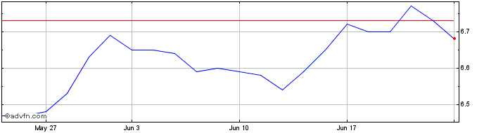 1 Month FRCQ24 - 08/2024  Price Chart