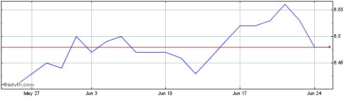 1 Month FRCU24 - 09/2024  Price Chart