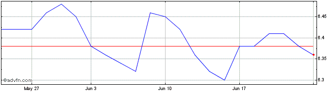 1 Month FRCV25 - 10/2025  Price Chart
