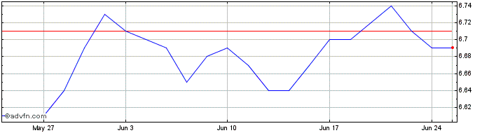 1 Month FRCX24 - 11/2024  Price Chart