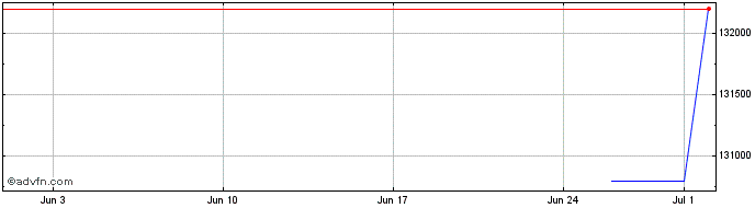 1 Month INDG25 - Fevereiro 2025  Price Chart