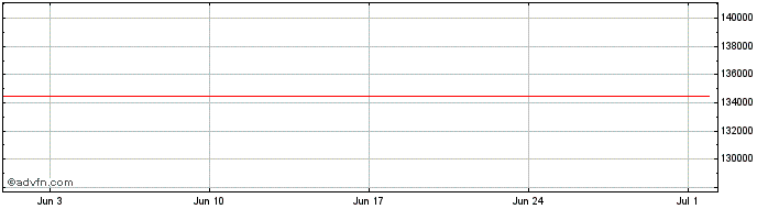 1 Month INDJ25 - Abril 2025  Price Chart