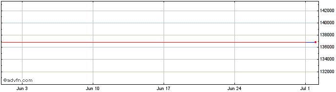1 Month INDM25 - Junho 2025  Price Chart