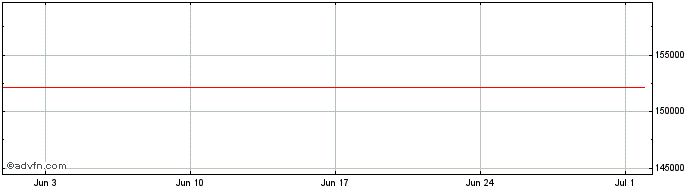 1 Month INDM26 - Junho 2026  Price Chart