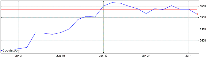 1 Month ISPU24 - Setembro 2024  Price Chart