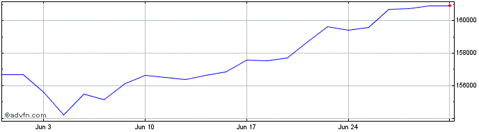 1 Month JAPN24 - Julho 2024  Price Chart