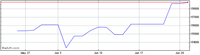 1 Month JAPQ24 - Agosto 2024  Price Chart