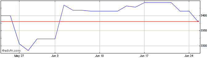 1 Month JPYN24 - Julho 2024  Price Chart