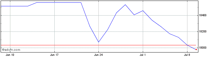 1 Month MEXQ24 - Agosto 2024  Price Chart