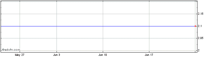1 Month MR1F25H25 - 01/2025  Price Chart