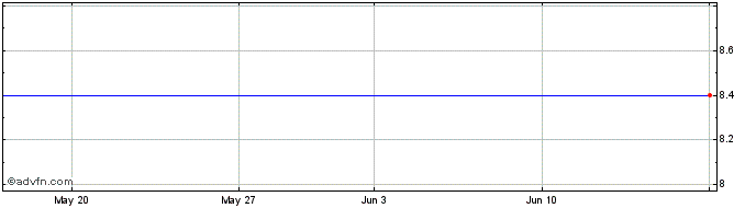 1 Month MR1U24H25 - 09/2024  Price Chart