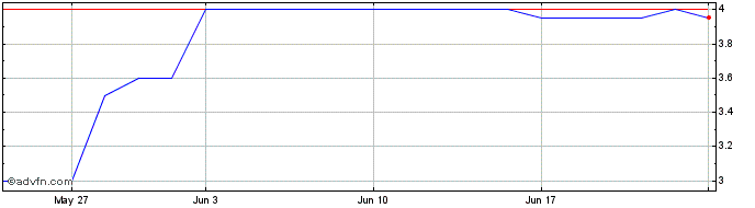 1 Month MR1U24X24 - 09/2024  Price Chart