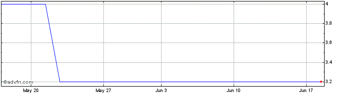 1 Month MR1X24F25 - 11/2024  Price Chart