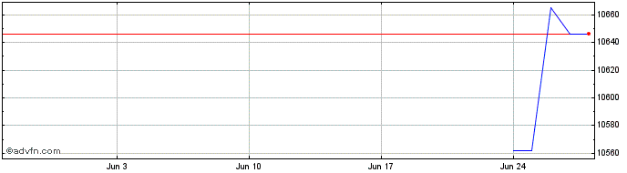 1 Month NOKQ24 - Agosto 2024  Price Chart