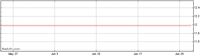 1 Month OC1F31 - Janeiro 2031  Price Chart
