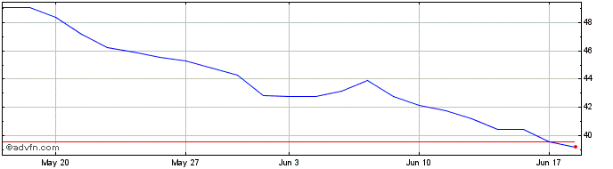 1 Month RENTOM24 - Junho 2024  Price Chart