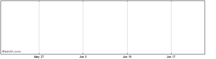 1 Month SETA_VAR Share Price Chart