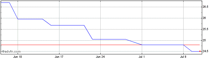 1 Month SJCH25 - Fevereiro 2025  Price Chart