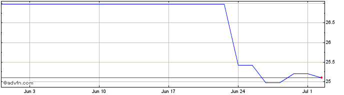 1 Month SJCK25 - Abril 2025  Price Chart