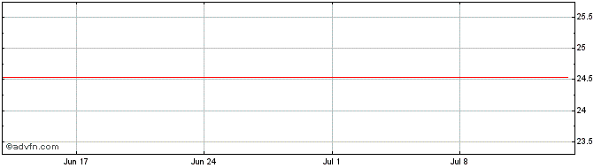 1 Month SJCN25 - Junho 2025  Price Chart