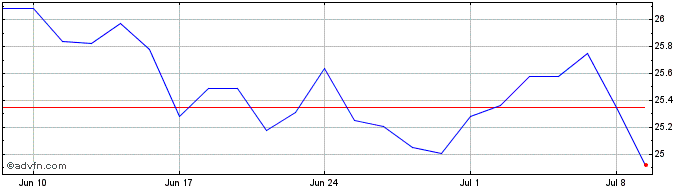 1 Month SJCQ24 - Julho 2024  Price Chart