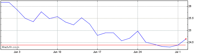 1 Month SJCU24 - Agosto 2024  Price Chart
