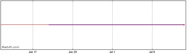 1 Month SJCX25 - Outubro 2025  Price Chart