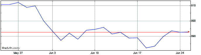 1 Month SWIN24 - Julho 2024  Price Chart