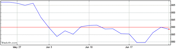 1 Month SWIQ24 - Agosto 2024  Price Chart