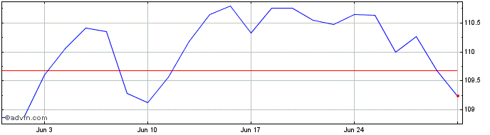 1 Month T10U24 - Agosto 2024  Price Chart