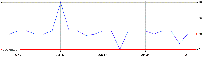 1 Month ENGINE 3  Price Chart