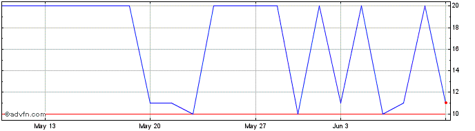 1 Month ENGINE 1  Price Chart