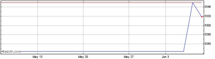 1 Month WDOF25 - Janeiro 2025  Price Chart