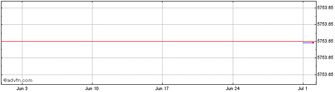 1 Month WDOG25 - Fevereiro 2025  Price Chart