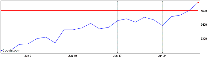 1 Month WDON24 - Julho 2024  Price Chart