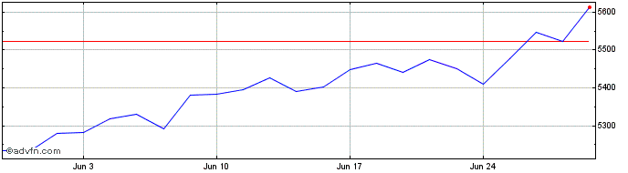 1 Month WDOQ24 - Agosto 2024  Price Chart