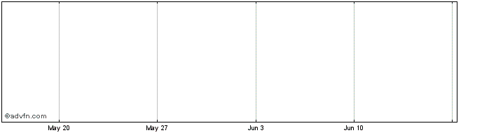 1 Month Ibovespa Mini - WINM18 - Junho 2018  Price Chart