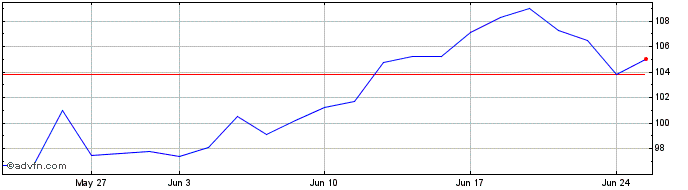 1 Month Investo Etf Bluestar 5g ...  Price Chart