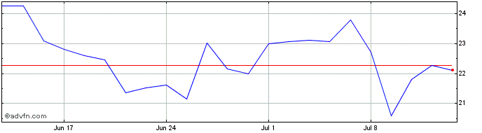 1 Month Albemarle  Price Chart