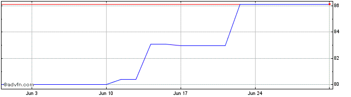 1 Month Argen X  Price Chart