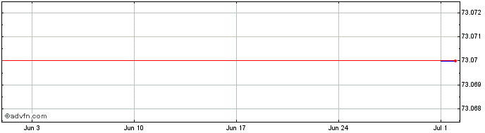 1 Month Astrazeneca  Price Chart