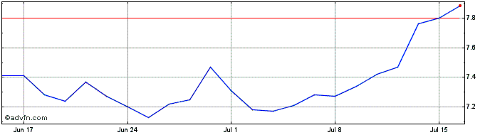 1 Month Az Quest Sole Fi Cf  Price Chart