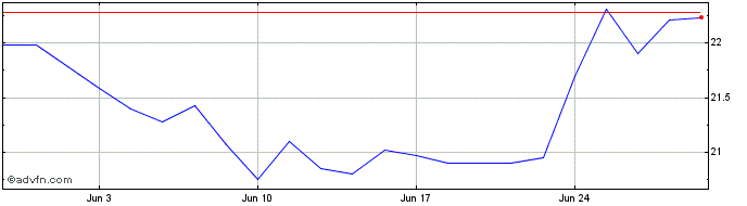 1 Month ABC BRASIL PN  Price Chart