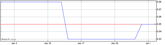 1 Month ABEVD200 Ex:19,38  Price Chart